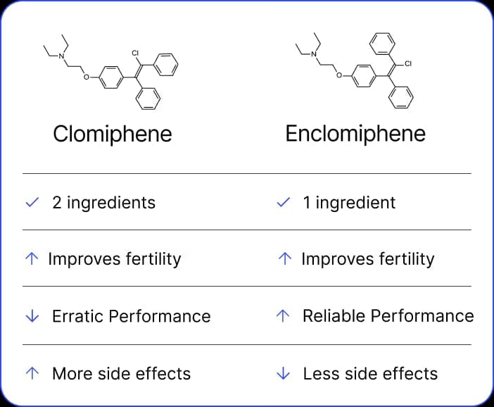 enclomiphene vs clomiphene